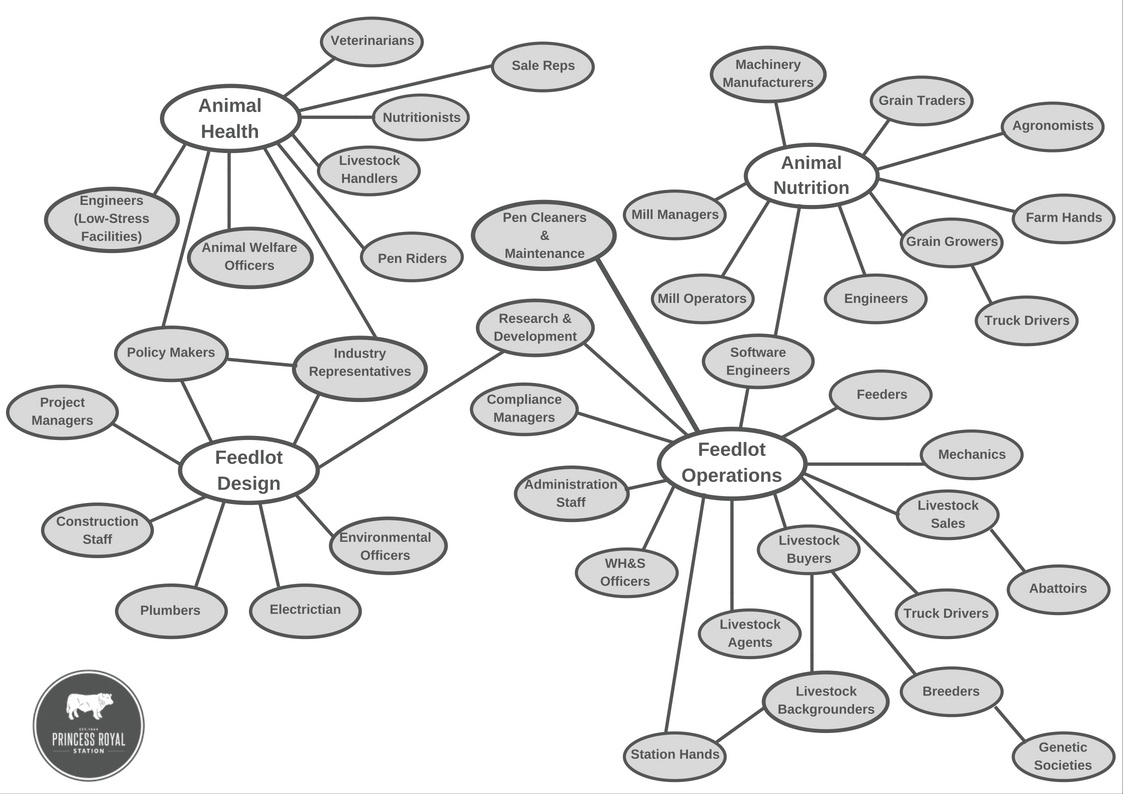 Feedlot Job Chart v3 1